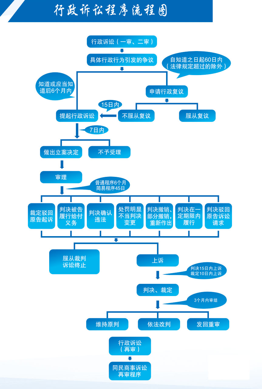 行政诉讼程序(图1)