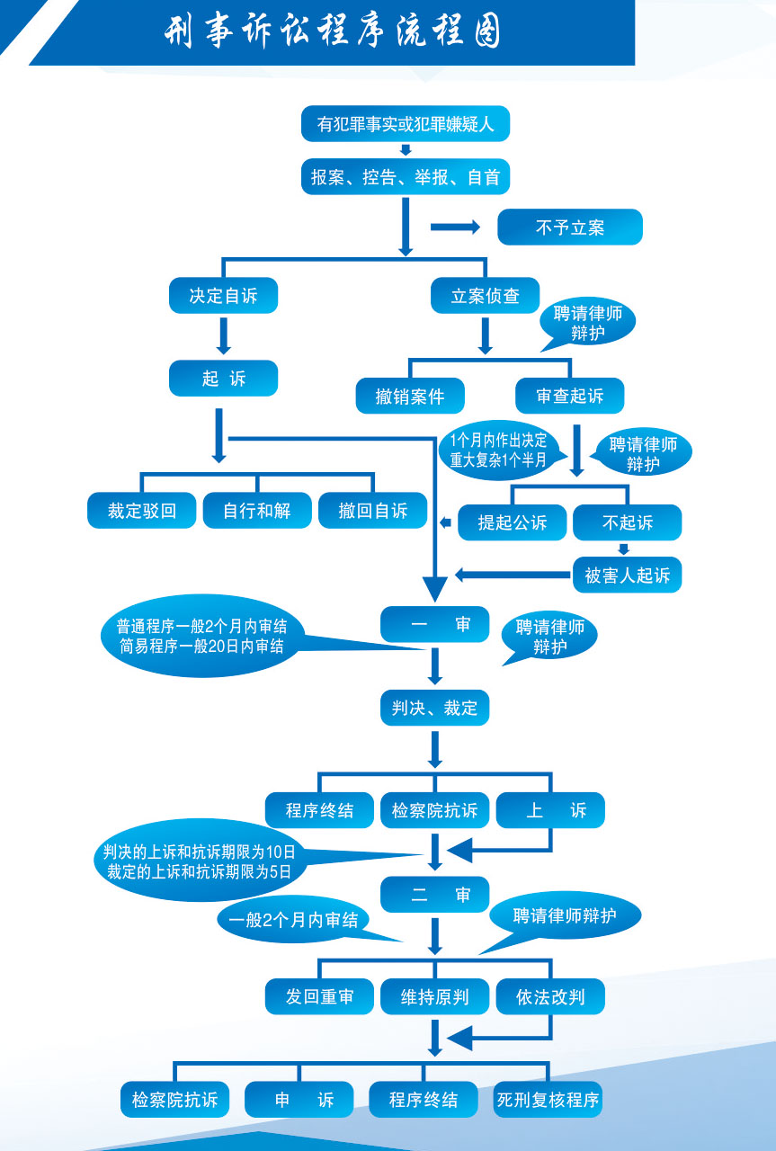 刑事诉讼程序(图1)